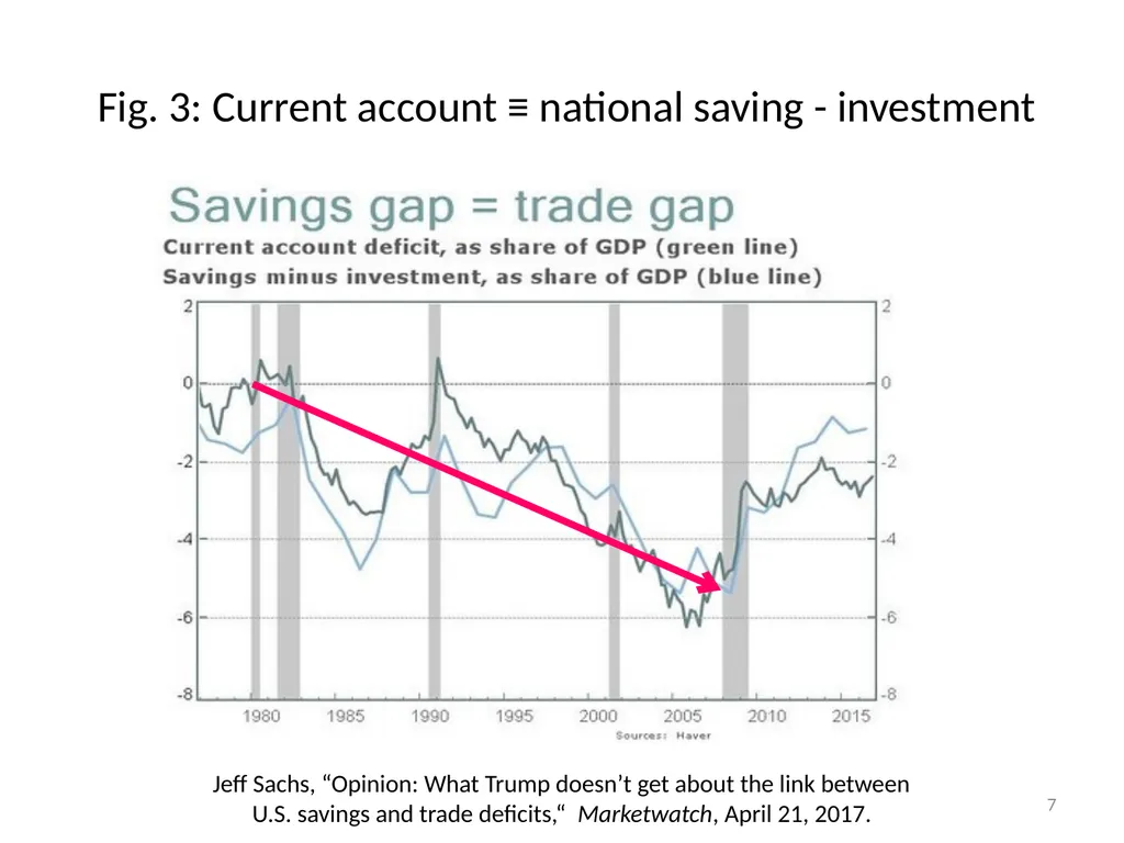 “Five Trade Fallacies” Jeffrey Frankel Harpel - slide 7 of 20
