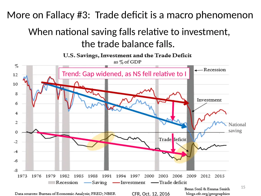 “Five Trade Fallacies” Jeffrey Frankel Harpel - slide 15 of 20