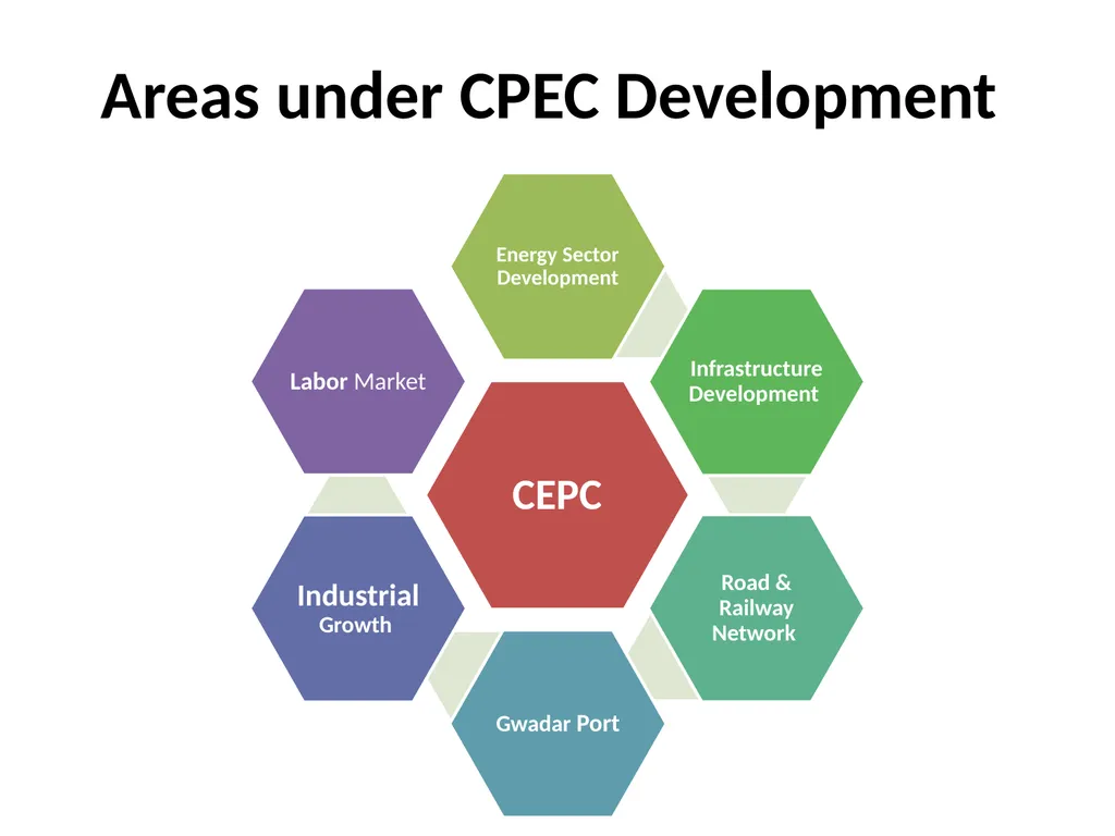 Politics of Economic Corridor: Prospects of - slide 10 of 19