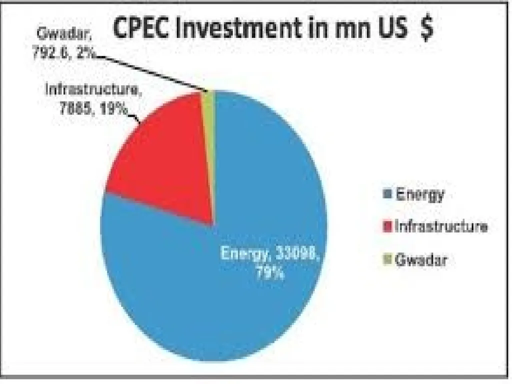 Politics of Economic Corridor: Prospects of - slide 11 of 19
