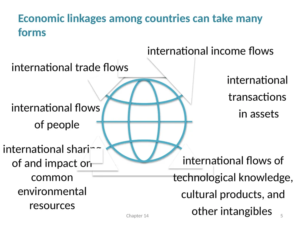 International Linkages and Economic Policy Chapter - slide 5 of 58