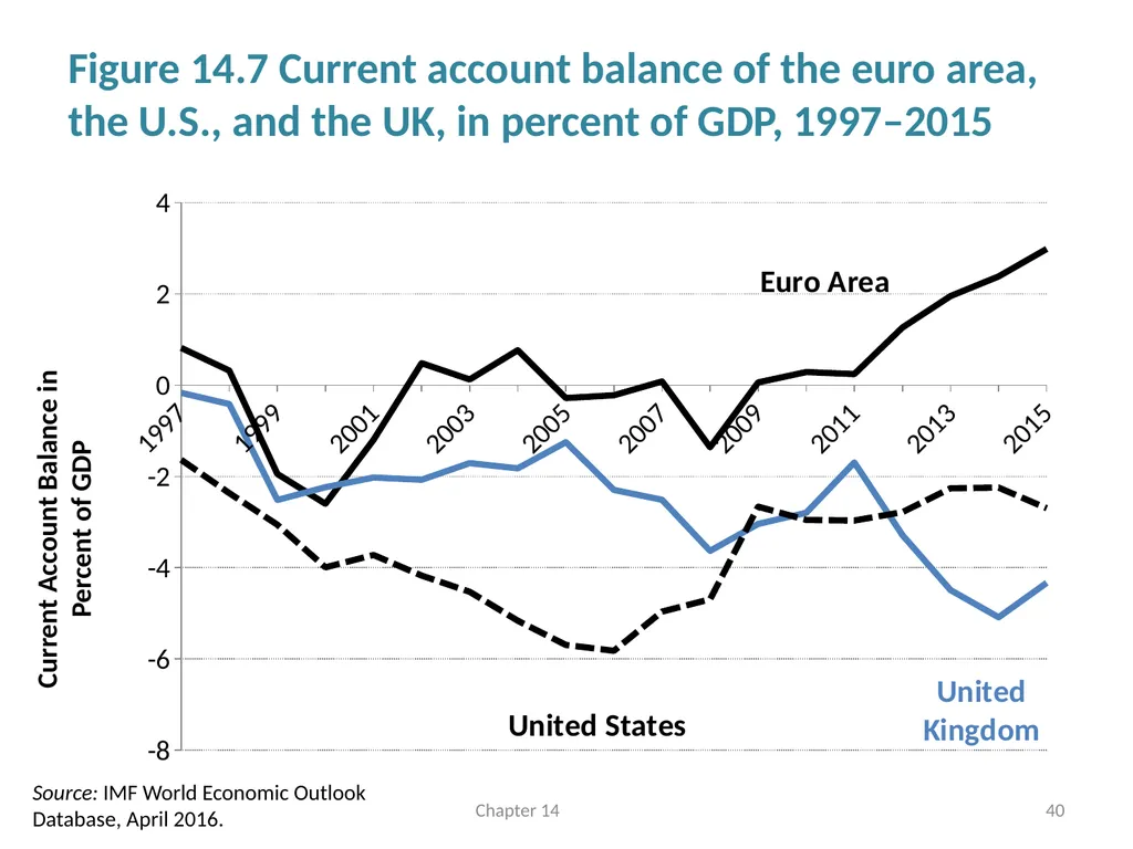 International Linkages and Economic Policy Chapter - slide 40 of 58