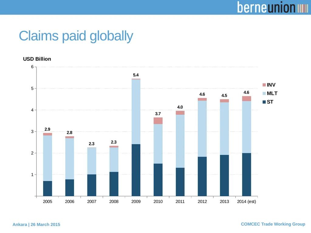 PROTECTING EXPORTERS The role of Berne Union - slide 8 of 19