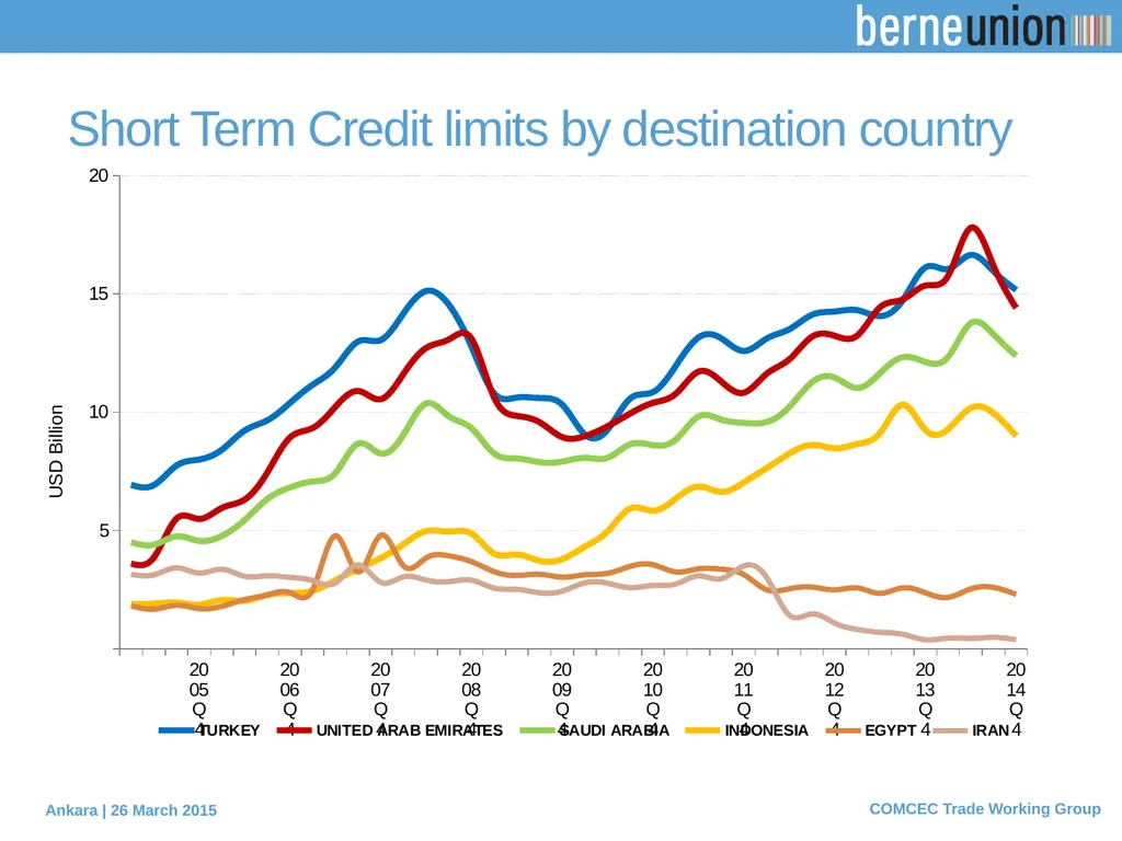 PROTECTING EXPORTERS The role of Berne Union - slide 13 of 19