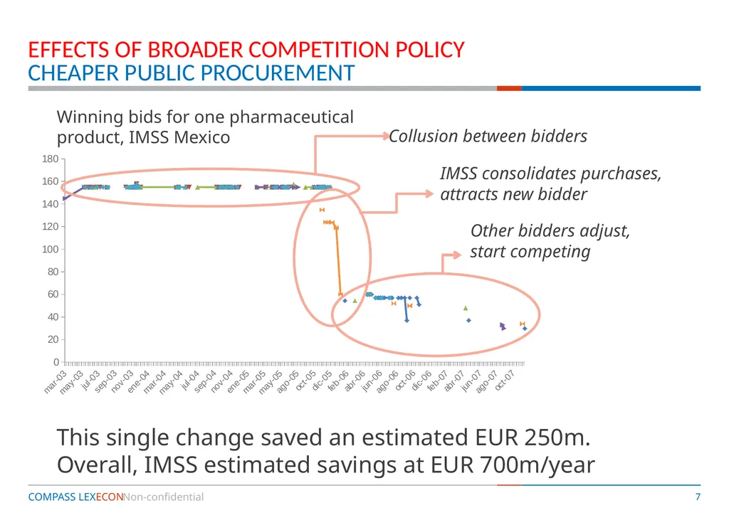 Competition Policy and Economic Development – is - slide 7 of 28