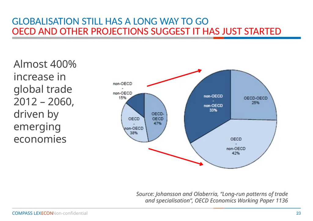 Competition Policy and Economic Development – is - slide 23 of 28
