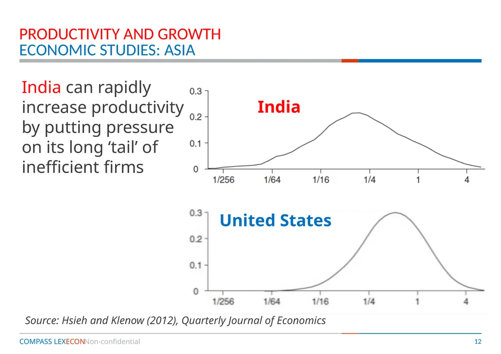 Competition Policy and Economic Development – is - slide 12 of 28