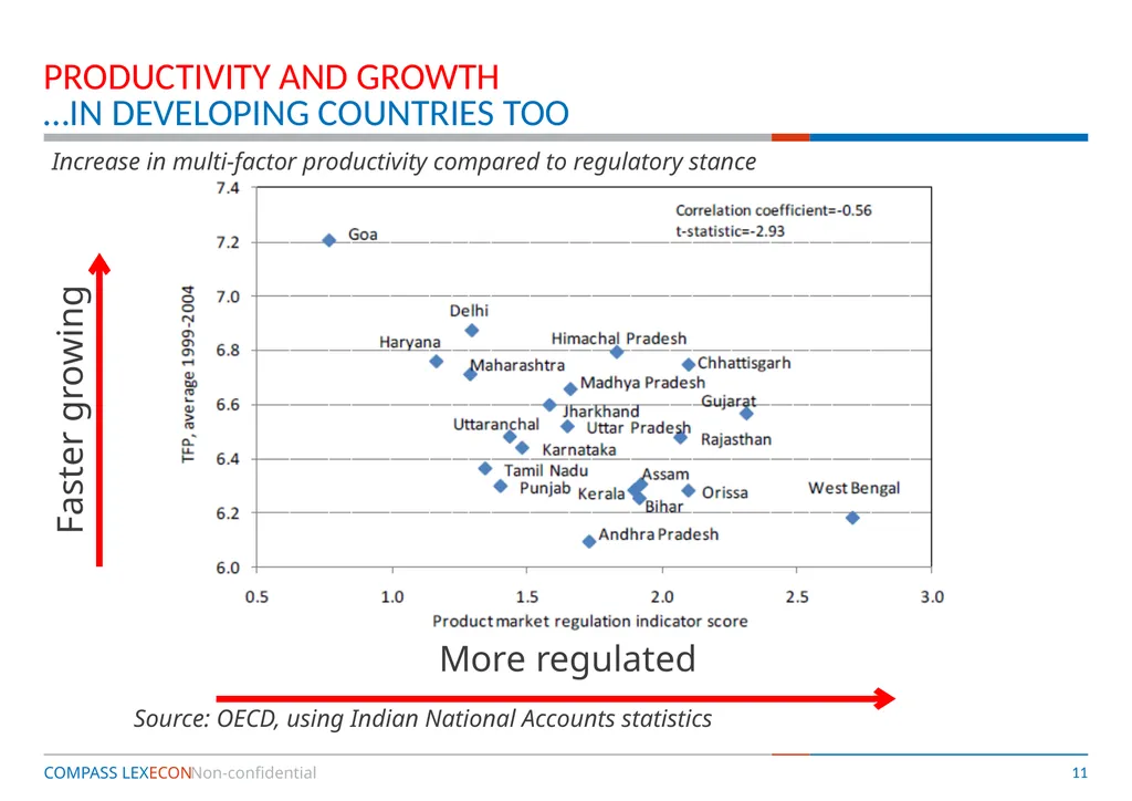 Competition Policy and Economic Development – is - slide 11 of 28