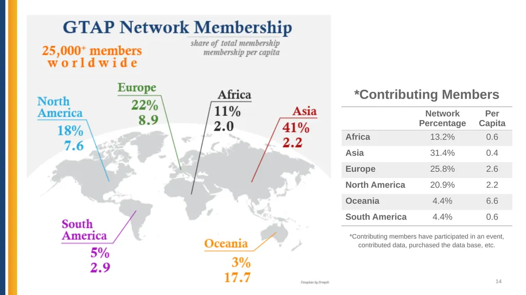 The Global Trade Analysis Project (GTAP): Data, - slide 14 of 22
