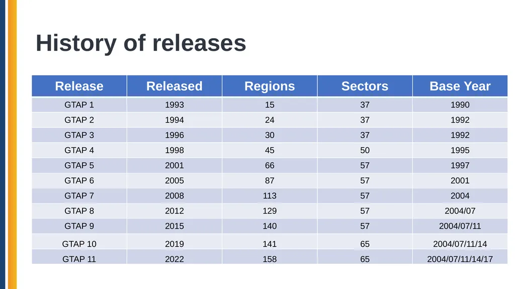 The Global Trade Analysis Project (GTAP): Data, - slide 7 of 22