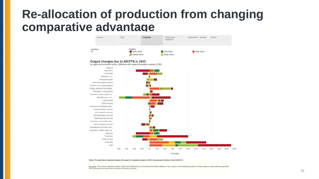The Global Trade Analysis Project (GTAP): Data, - slide 20 of 22