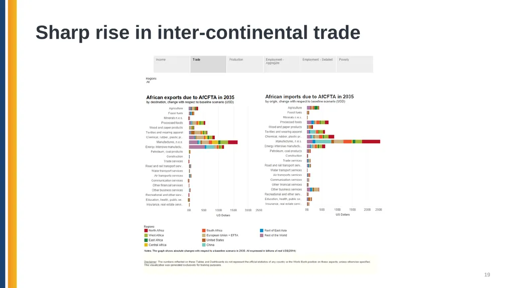 The Global Trade Analysis Project (GTAP): Data, - slide 19 of 22