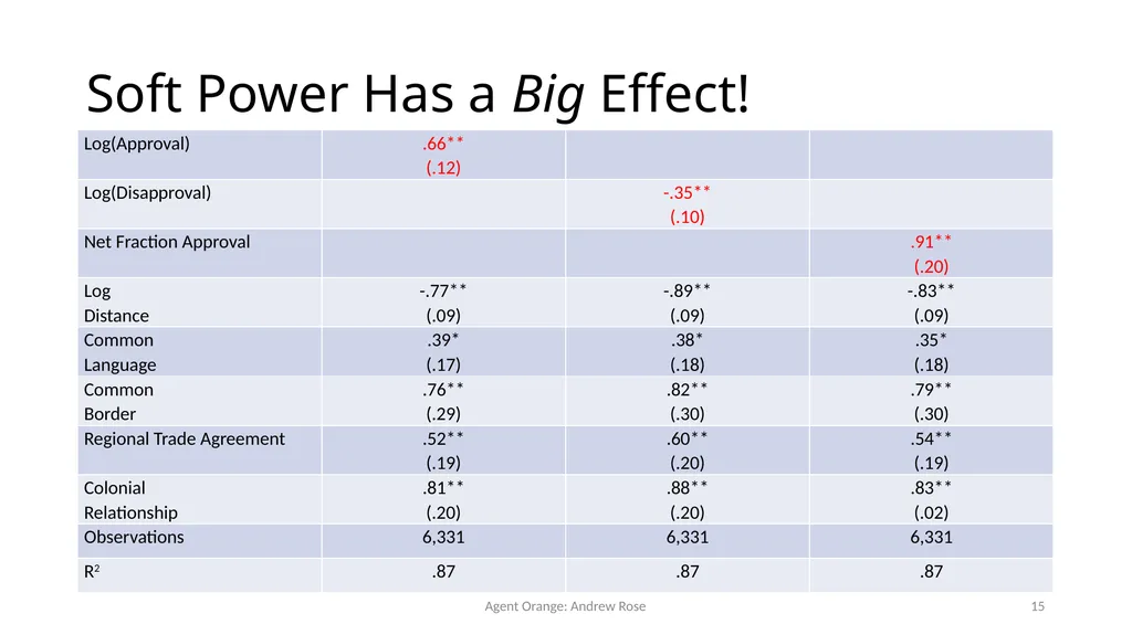 Agent Orange: Trump, Soft Power, and Exports - slide 15 of 51