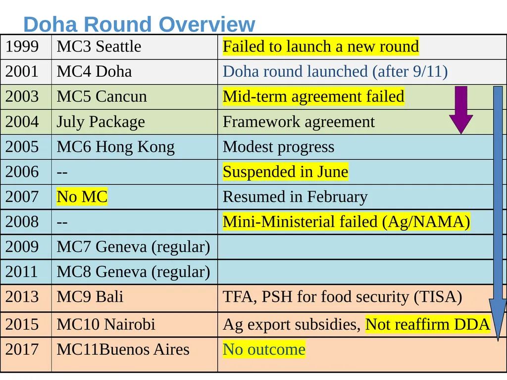 Multilateral Trade Negotiations After MC11 4 May - slide 9 of 22