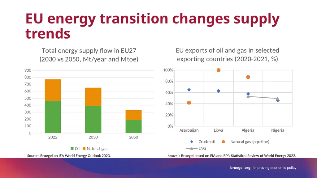 Re-energising Europe’s global green reach Bruegel - slide 6 of 12