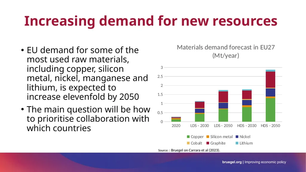 Re-energising Europe’s global green reach Bruegel - slide 7 of 12