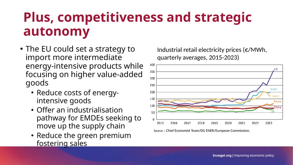 Re-energising Europe’s global green reach Bruegel - slide 8 of 12