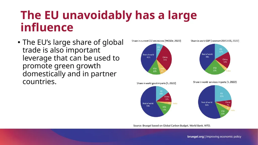 Re-energising Europe’s global green reach Bruegel - slide 4 of 12
