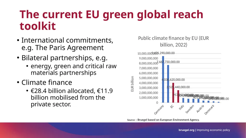 Re-energising Europe’s global green reach Bruegel - slide 9 of 12