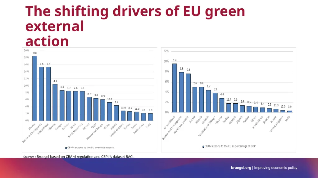 Re-energising Europe’s global green reach Bruegel - slide 5 of 12
