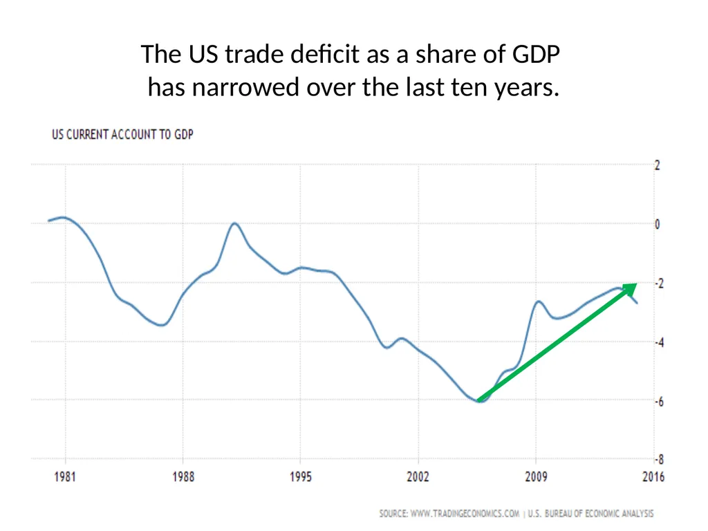 Global economic challenges for Donald Trump - slide 6 of 12