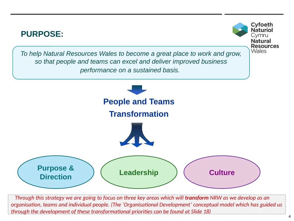 Developing NRW’s Teams and People - Our Strategy - slide 4 of 19