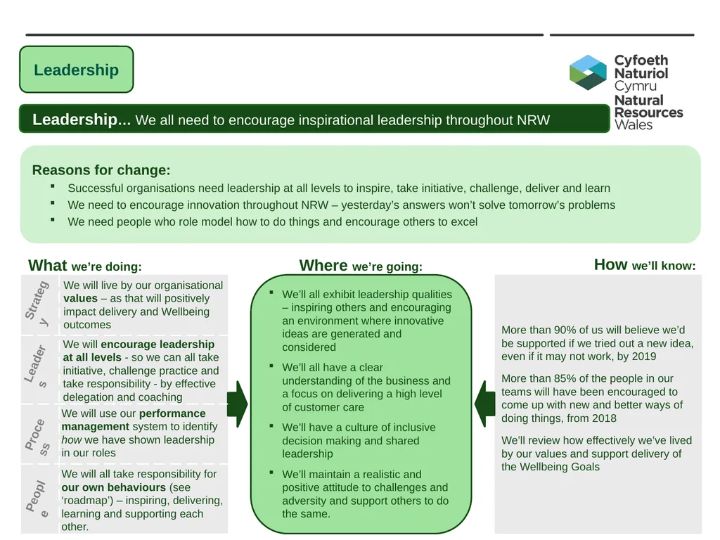 Developing NRW’s Teams and People - Our Strategy - slide 9 of 19