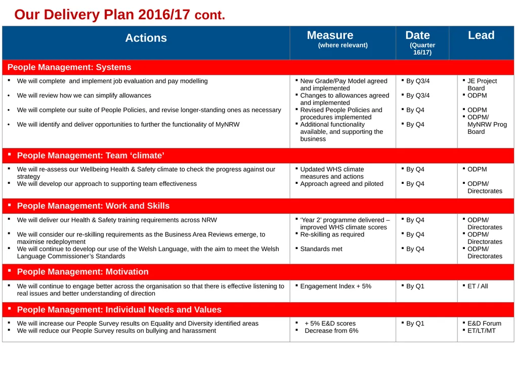 Developing NRW’s Teams and People - Our Strategy - slide 17 of 19