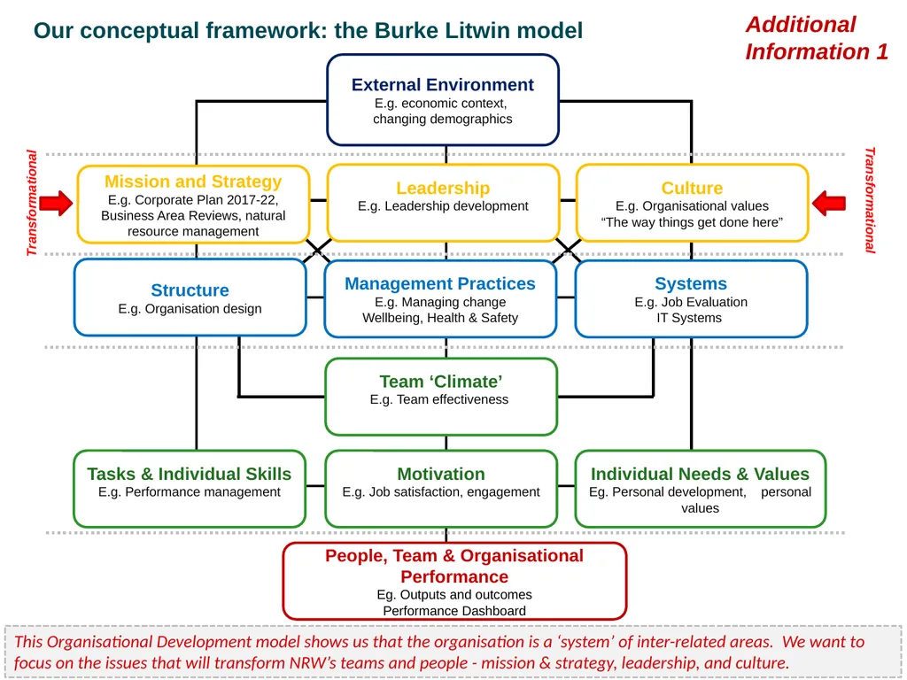 Developing NRW’s Teams and People - Our Strategy - slide 18 of 19