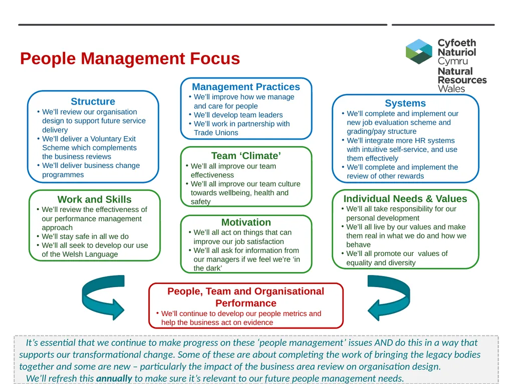 Developing NRW’s Teams and People - Our Strategy - slide 14 of 19