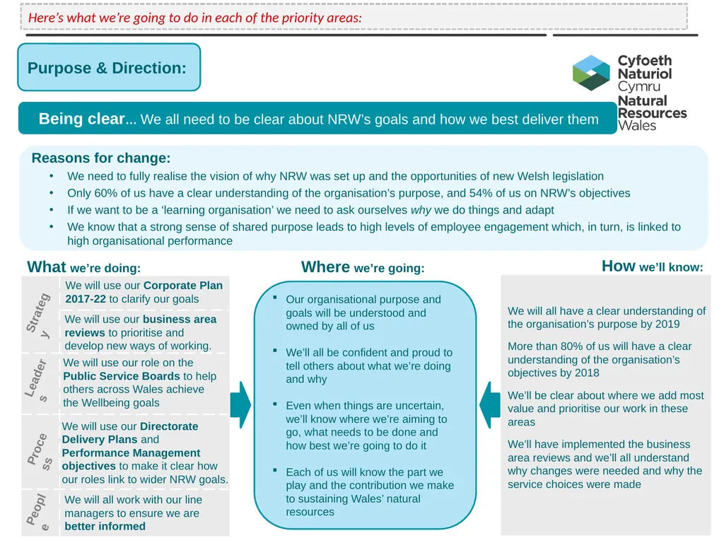 Developing NRW’s Teams and People - Our Strategy - slide 6 of 19