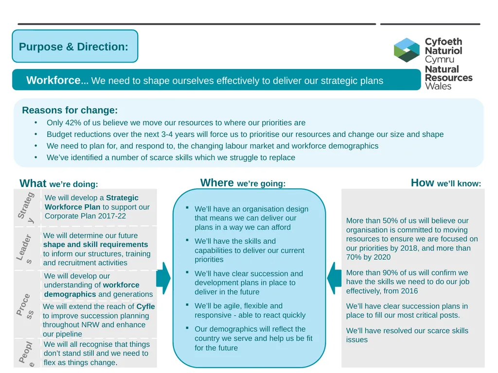 Developing NRW’s Teams and People - Our Strategy - slide 8 of 19
