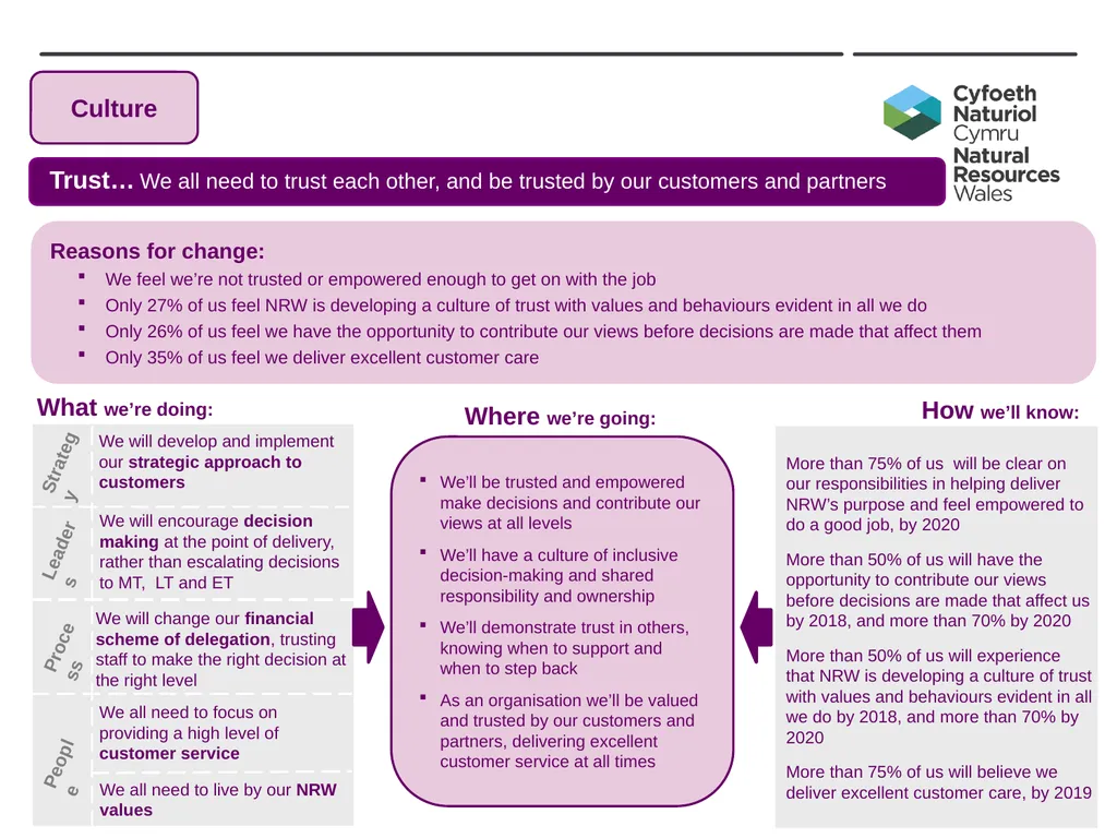 Developing NRW’s Teams and People - Our Strategy - slide 13 of 19