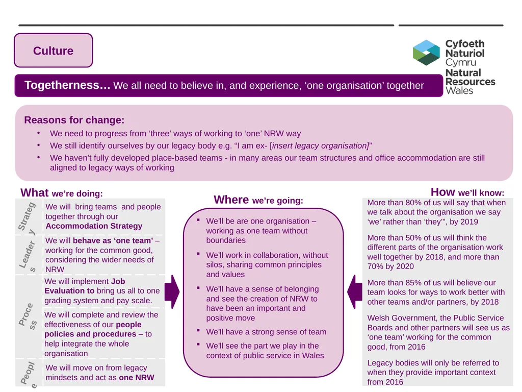 Developing NRW’s Teams and People - Our Strategy - slide 12 of 19