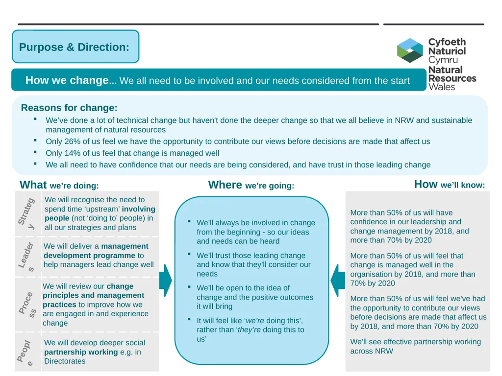 Developing NRW’s Teams and People - Our Strategy - slide 7 of 19