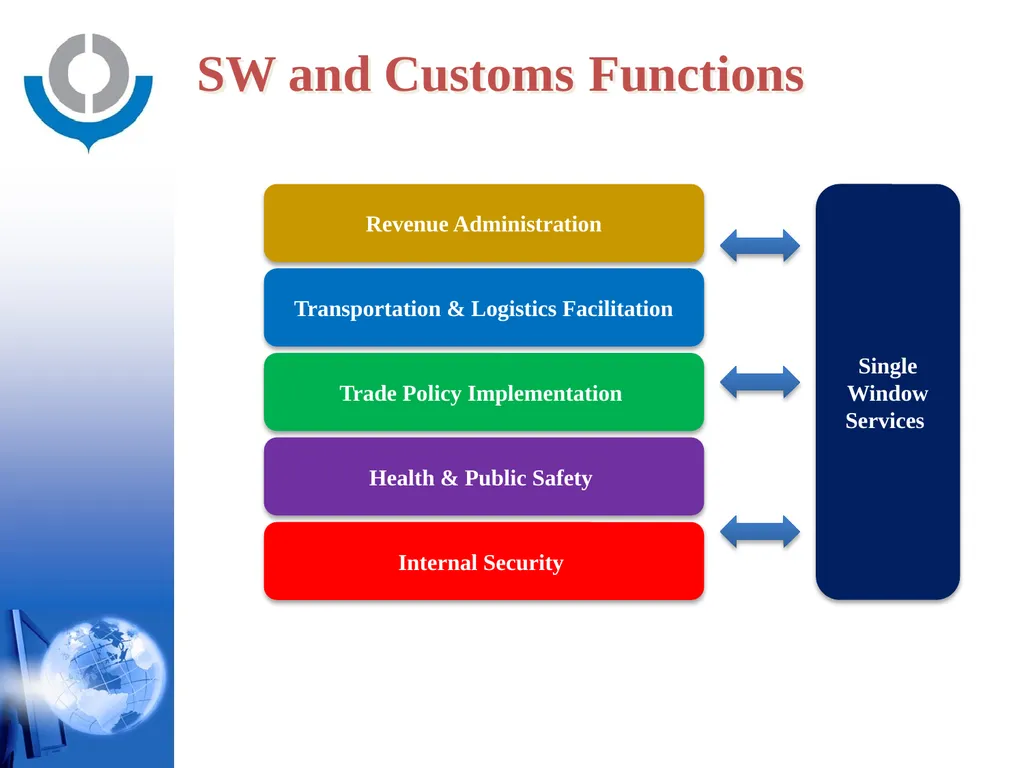 KNOWLEDGE ACADEMY - SINGLE WINDOW - WORLD CUSTOMS - slide 5 of 23