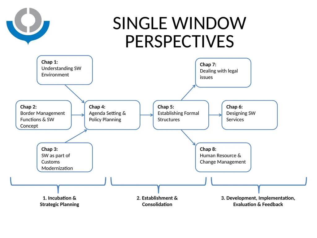 KNOWLEDGE ACADEMY - SINGLE WINDOW - WORLD CUSTOMS - slide 7 of 23