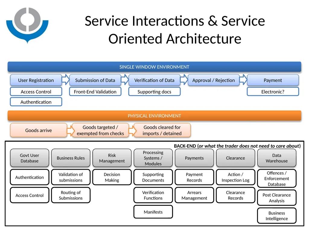 KNOWLEDGE ACADEMY - SINGLE WINDOW - WORLD CUSTOMS - slide 19 of 23