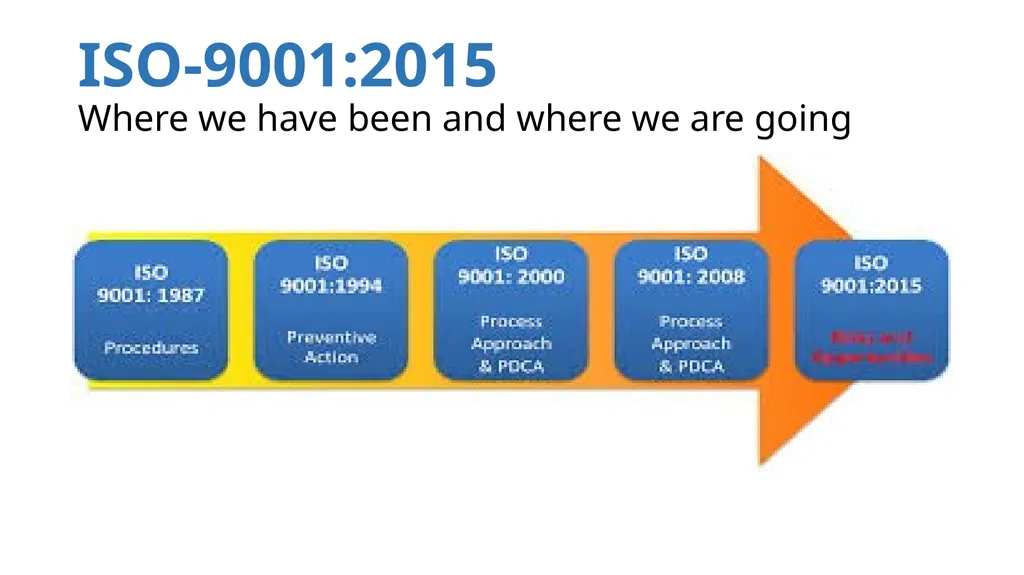 ISO-9001:2015 Where we have been and where we are