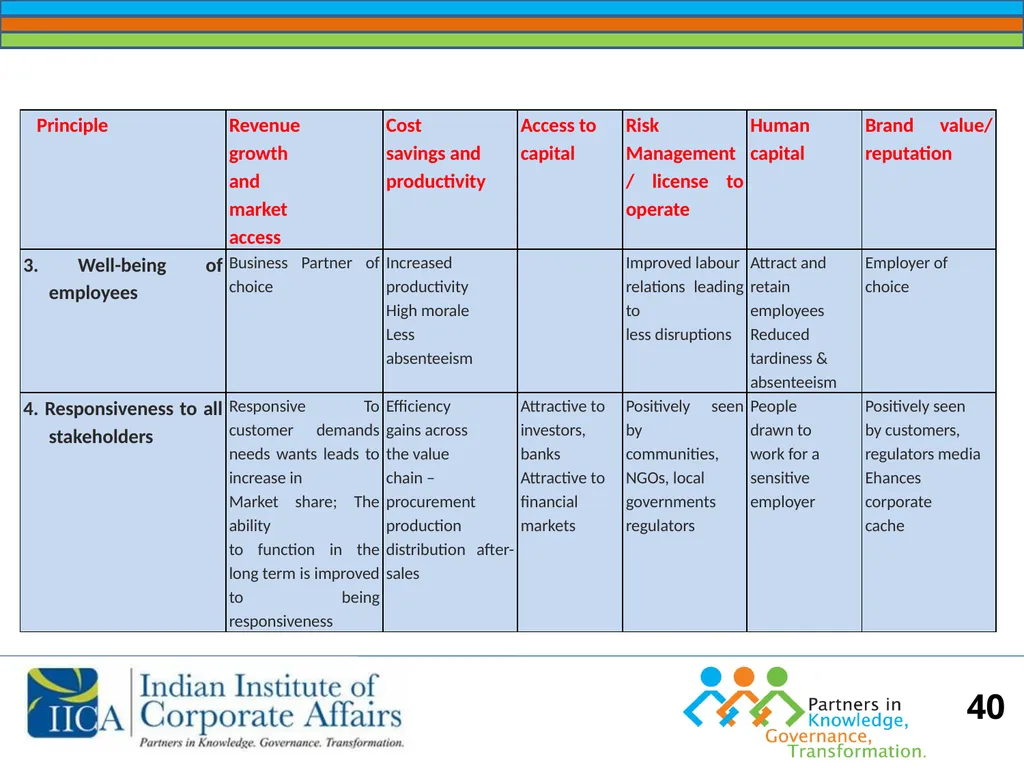 BUSINESS RESPONSIBILITY Orientation on NVGs and - slide 40 of 51