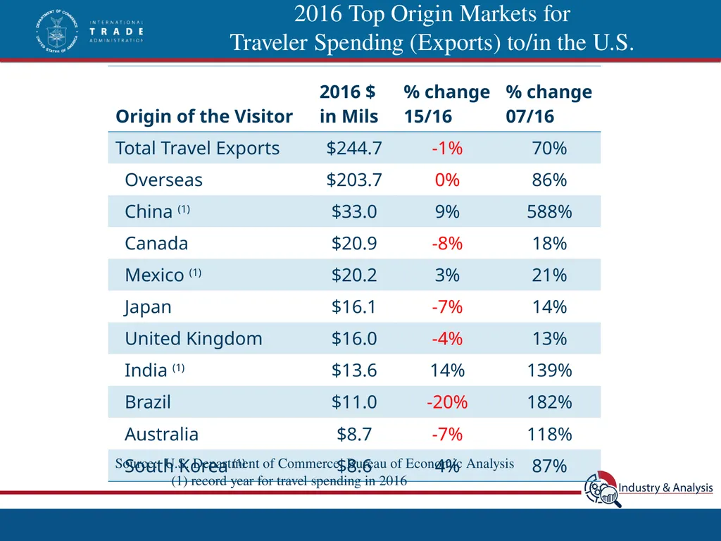 Top International Markets for Native American - slide 7 of 21