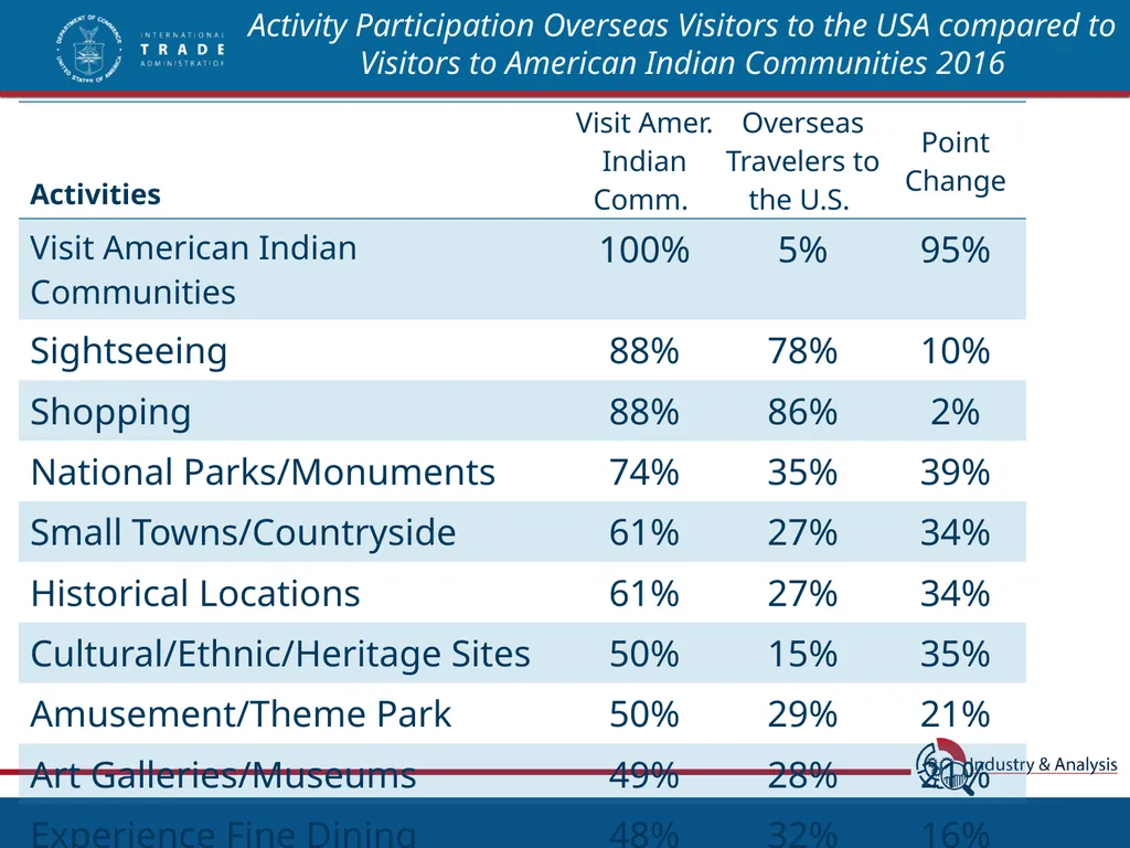 Top International Markets for Native American - slide 20 of 21
