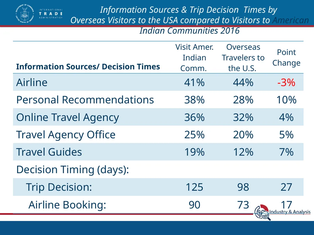 Top International Markets for Native American - slide 15 of 21