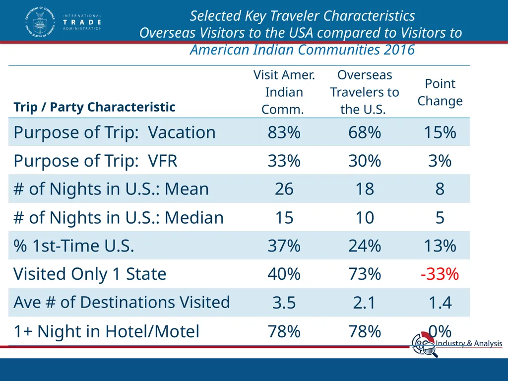 Top International Markets for Native American - slide 16 of 21