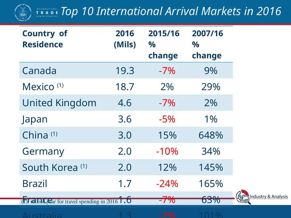 Top International Markets for Native American - slide 8 of 21