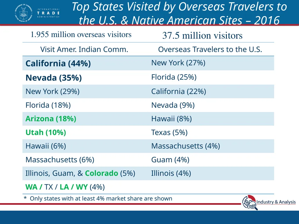 Top International Markets for Native American - slide 19 of 21