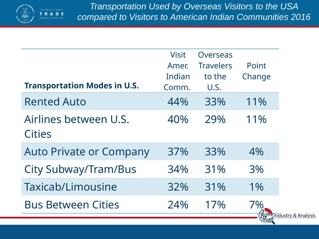 Top International Markets for Native American - slide 18 of 21