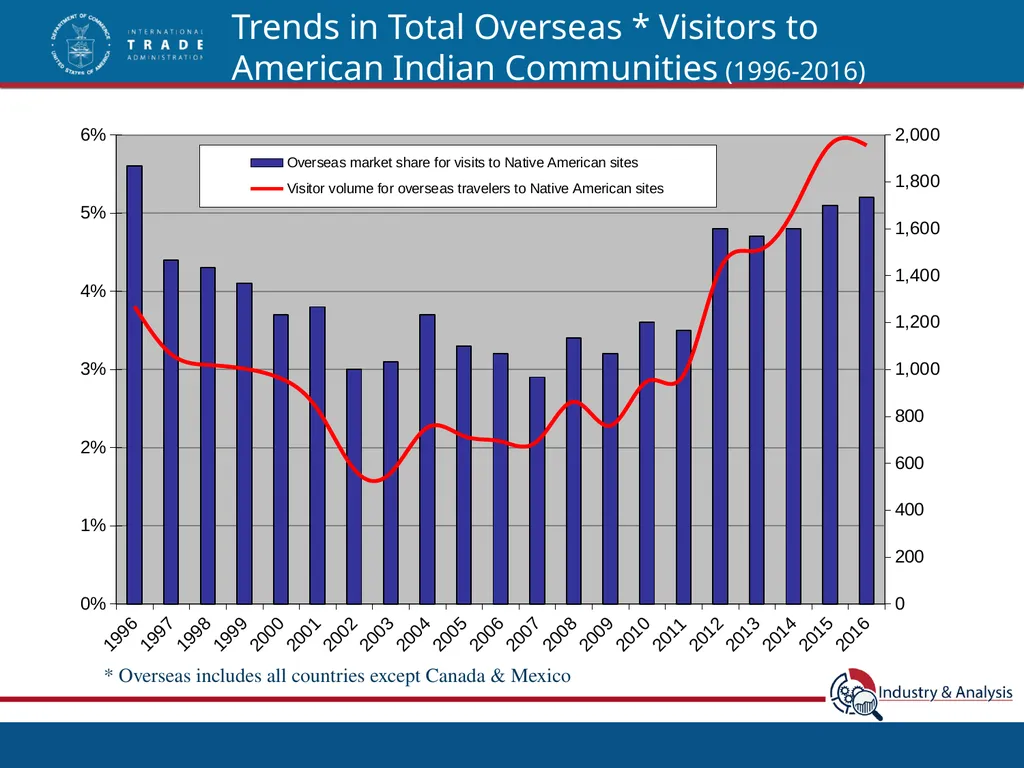 Top International Markets for Native American - slide 11 of 21