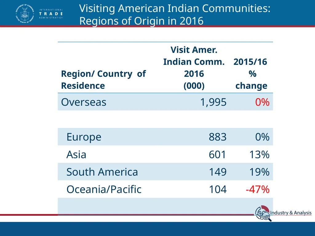 Top International Markets for Native American - slide 12 of 21
