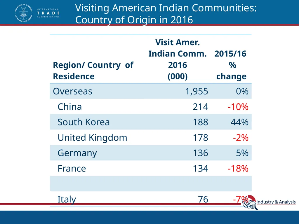 Top International Markets for Native American - slide 13 of 21